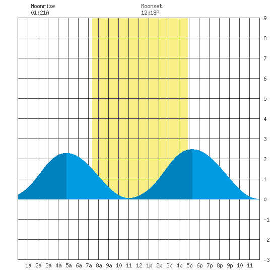 Elk River tide chart for Friday, January 5, 2024