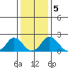 Elk River tide chart for Friday, January 5, 2024