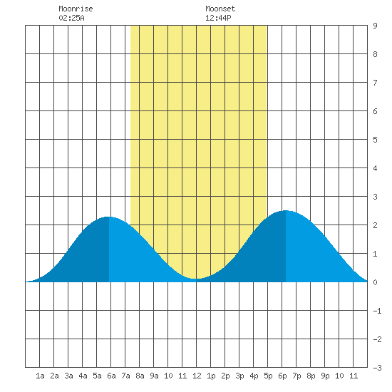 Elk River tide chart for Saturday, January 6, 2024