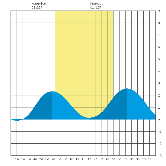 Elk River tide chart for Sunday, January 7, 2024