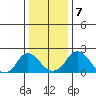 Elk River tide chart for Sunday, January 7, 2024
