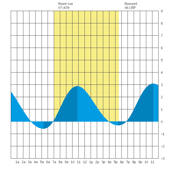 Elk River tide chart for Saturday, February 10, 2024