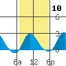 Elk River tide chart for Saturday, February 10, 2024