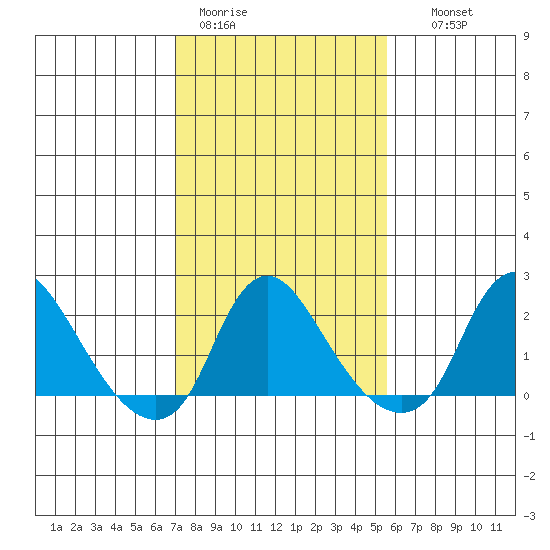 Elk River tide chart for Sunday, February 11, 2024