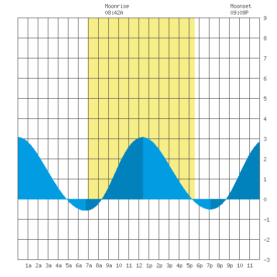 Elk River tide chart for Monday, February 12, 2024