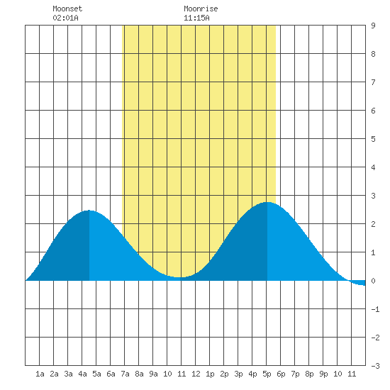 Elk River tide chart for Saturday, February 17, 2024
