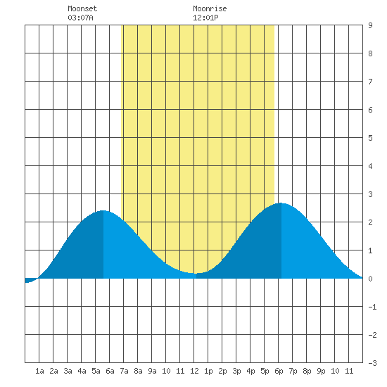 Elk River tide chart for Sunday, February 18, 2024