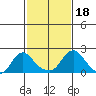 Elk River tide chart for Sunday, February 18, 2024