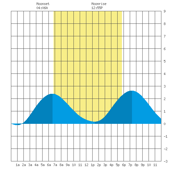Elk River tide chart for Monday, February 19, 2024