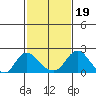 Elk River tide chart for Monday, February 19, 2024