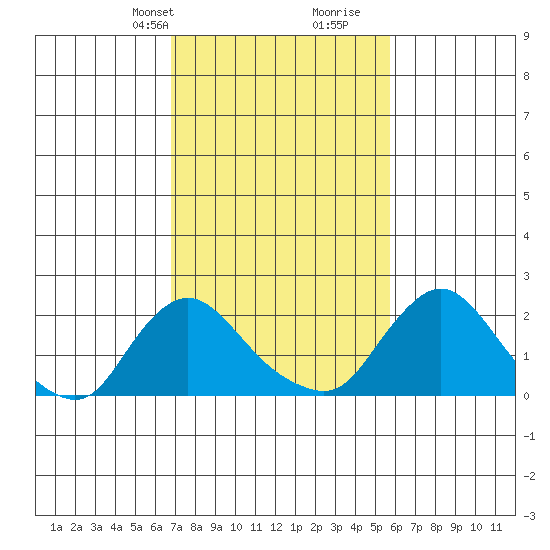 Elk River tide chart for Tuesday, February 20, 2024