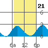 Elk River tide chart for Wednesday, February 21, 2024