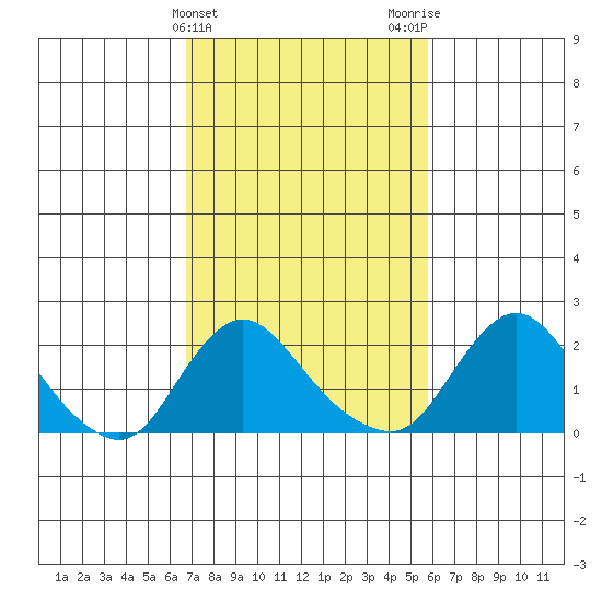 Elk River tide chart for Thursday, February 22, 2024