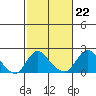Elk River tide chart for Thursday, February 22, 2024