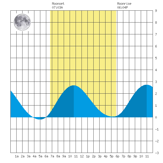 Elk River tide chart for Saturday, February 24, 2024
