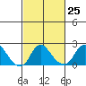 Elk River tide chart for Sunday, February 25, 2024