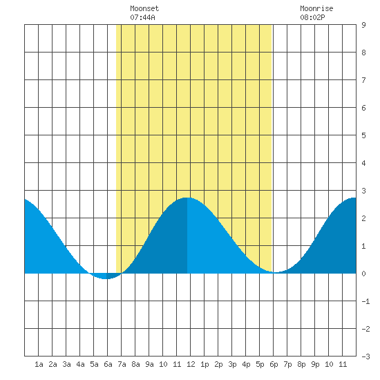 Elk River tide chart for Monday, February 26, 2024