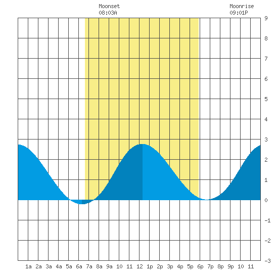 Elk River tide chart for Tuesday, February 27, 2024