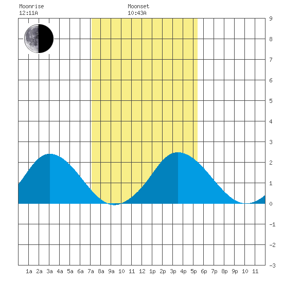 Elk River tide chart for Friday, February 2, 2024