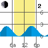 Elk River tide chart for Friday, February 2, 2024