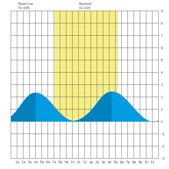 Elk River tide chart for Saturday, February 3, 2024