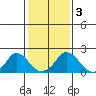 Elk River tide chart for Saturday, February 3, 2024