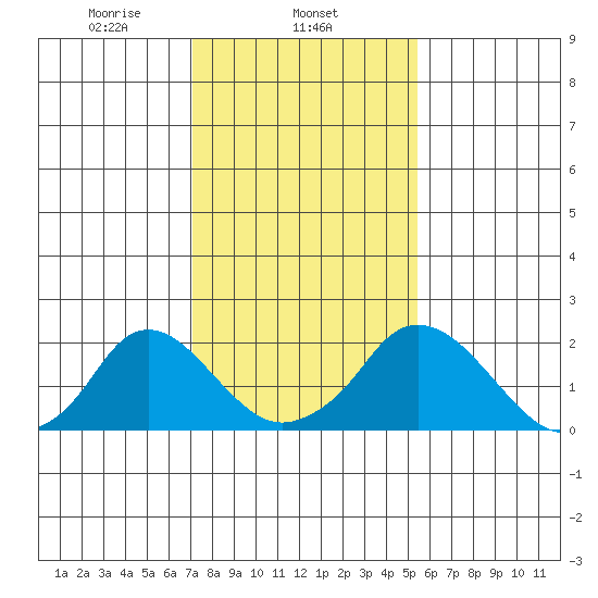 Elk River tide chart for Sunday, February 4, 2024
