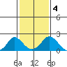 Elk River tide chart for Sunday, February 4, 2024