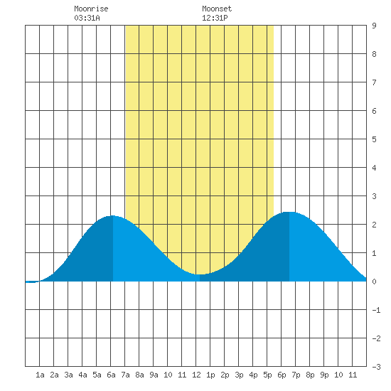 Elk River tide chart for Monday, February 5, 2024