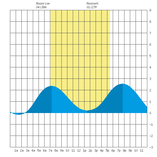Elk River tide chart for Tuesday, February 6, 2024