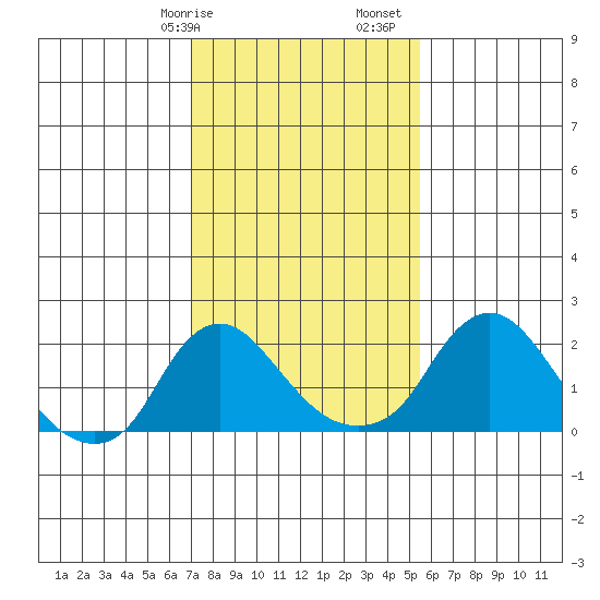 Elk River tide chart for Wednesday, February 7, 2024
