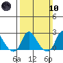 Elk River tide chart for Sunday, March 10, 2024