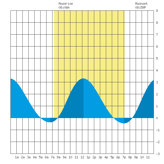 Elk River tide chart for Monday, March 11, 2024