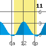 Elk River tide chart for Monday, March 11, 2024