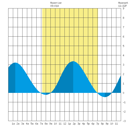 Elk River tide chart for Wednesday, March 13, 2024