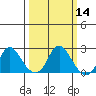 Elk River tide chart for Thursday, March 14, 2024