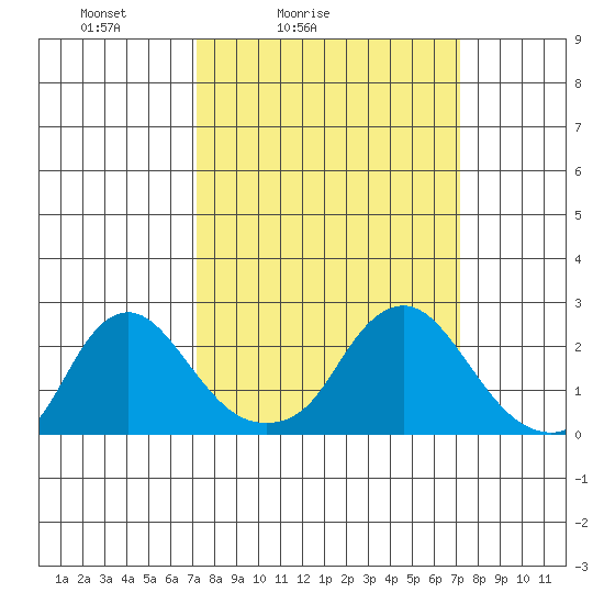 Elk River tide chart for Saturday, March 16, 2024