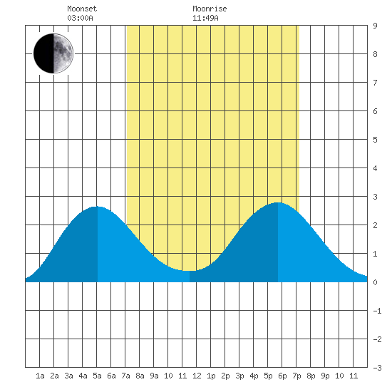 Elk River tide chart for Sunday, March 17, 2024