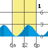 Elk River tide chart for Friday, March 1, 2024
