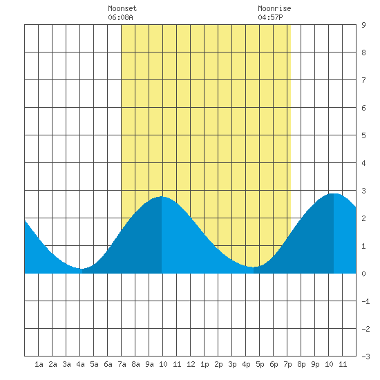 Elk River tide chart for Friday, March 22, 2024