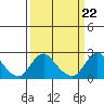 Elk River tide chart for Friday, March 22, 2024