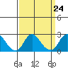 Elk River tide chart for Sunday, March 24, 2024