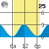 Elk River tide chart for Monday, March 25, 2024