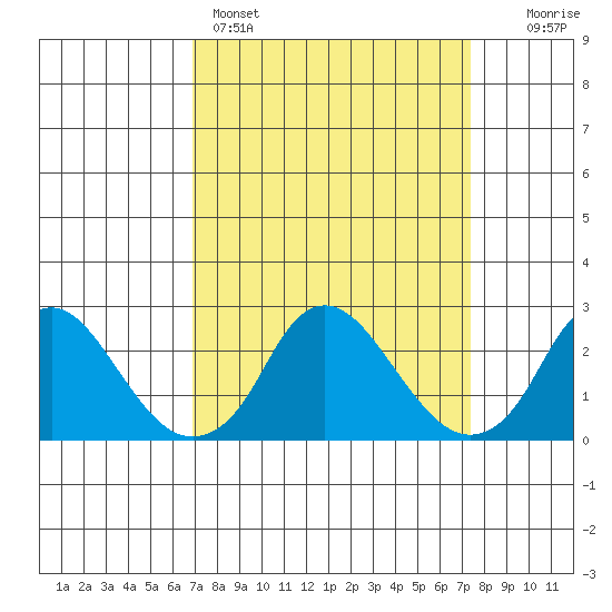 Elk River tide chart for Wednesday, March 27, 2024