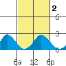 Elk River tide chart for Saturday, March 2, 2024