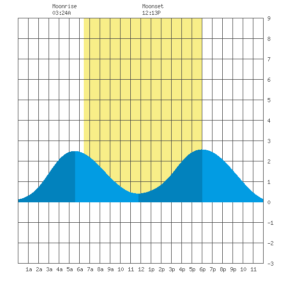 Elk River tide chart for Tuesday, March 5, 2024
