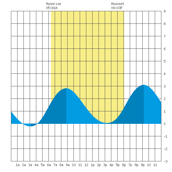 Elk River tide chart for Friday, March 8, 2024