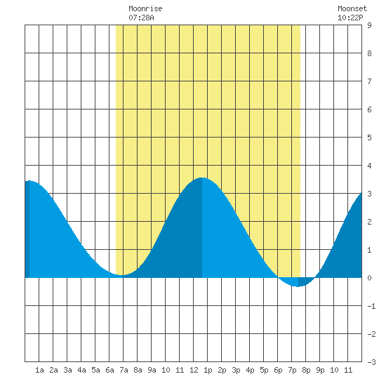 Elk River tide chart for Wednesday, April 10, 2024