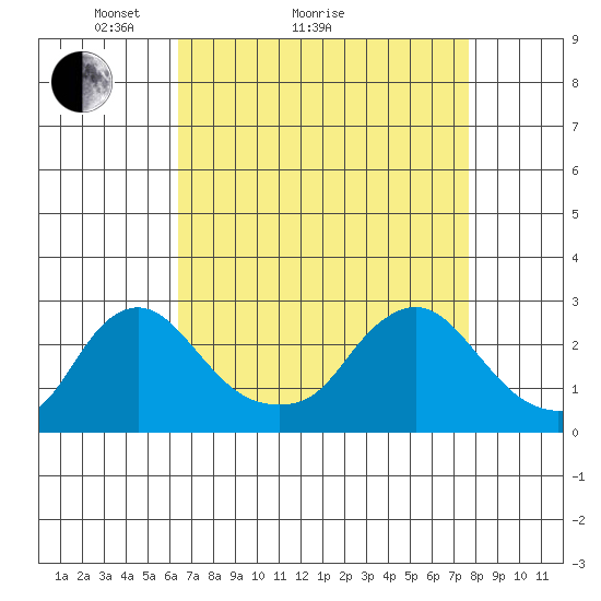 Elk River tide chart for Monday, April 15, 2024