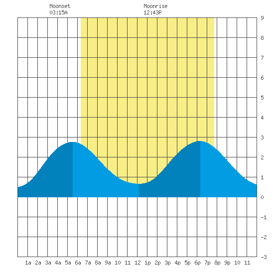 Elk River tide chart for Tuesday, April 16, 2024